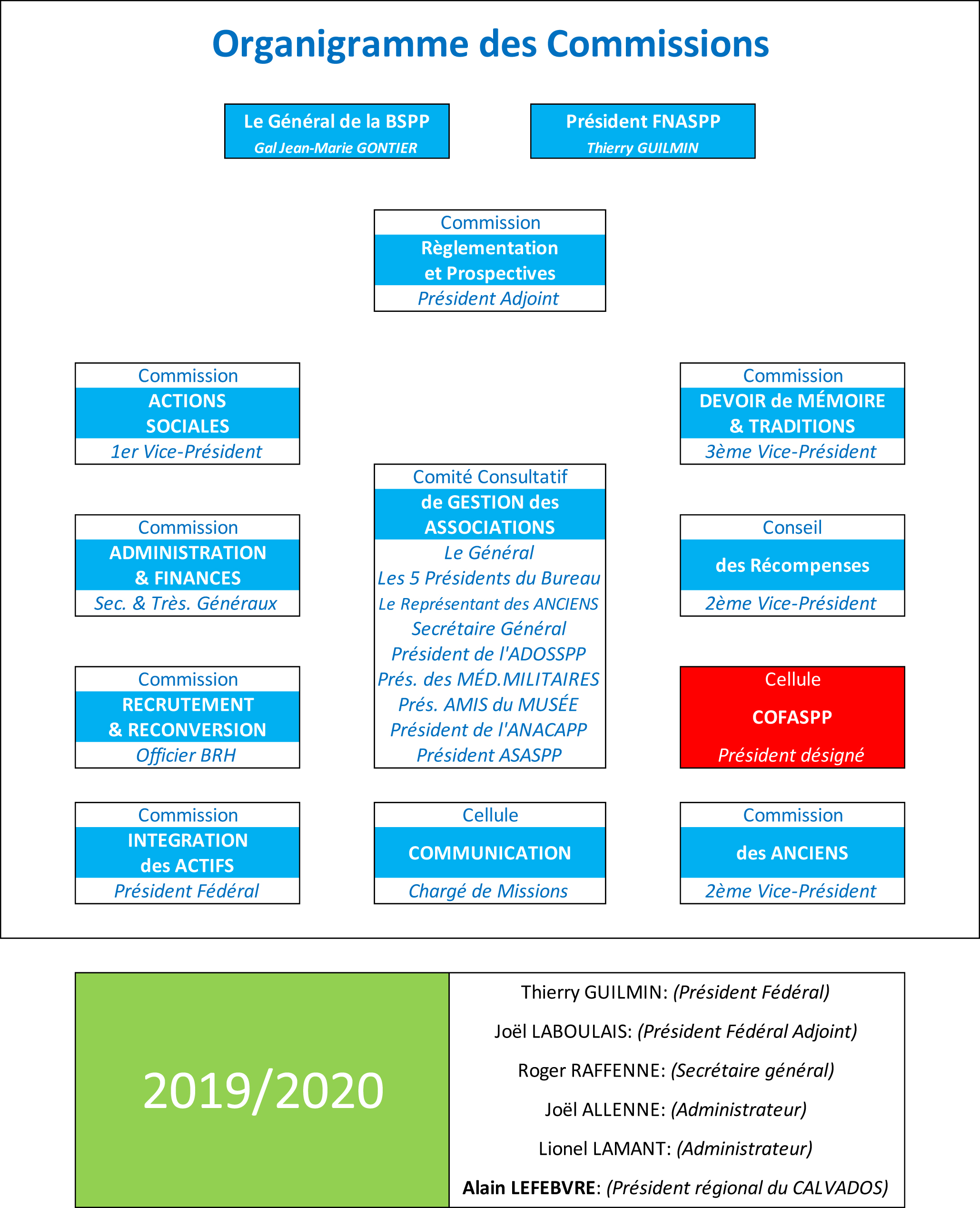 Organigramme des Commissions FNASPP COFASPP