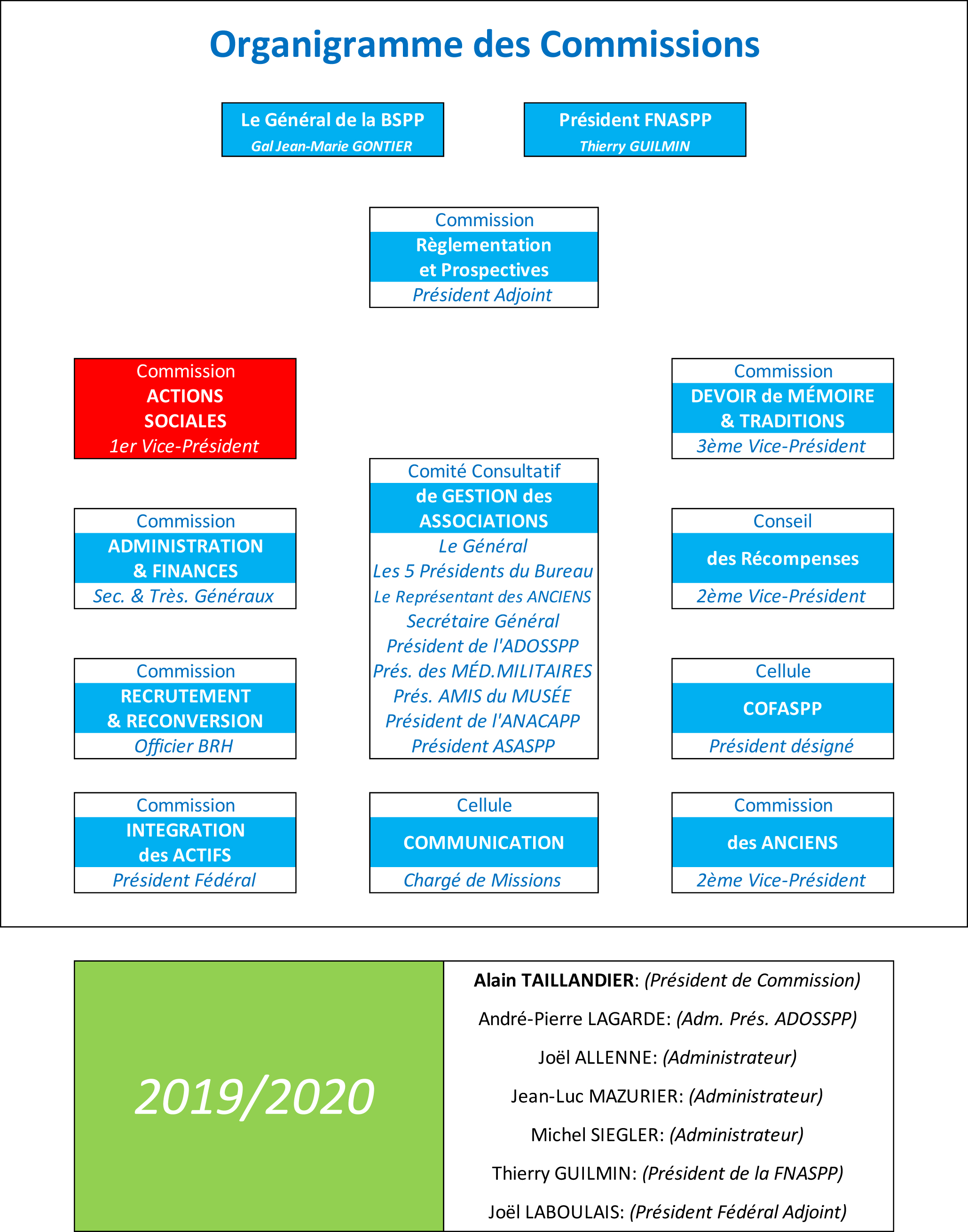 Organigramme des Commissions FNASPP ACTIONS SOCIALES