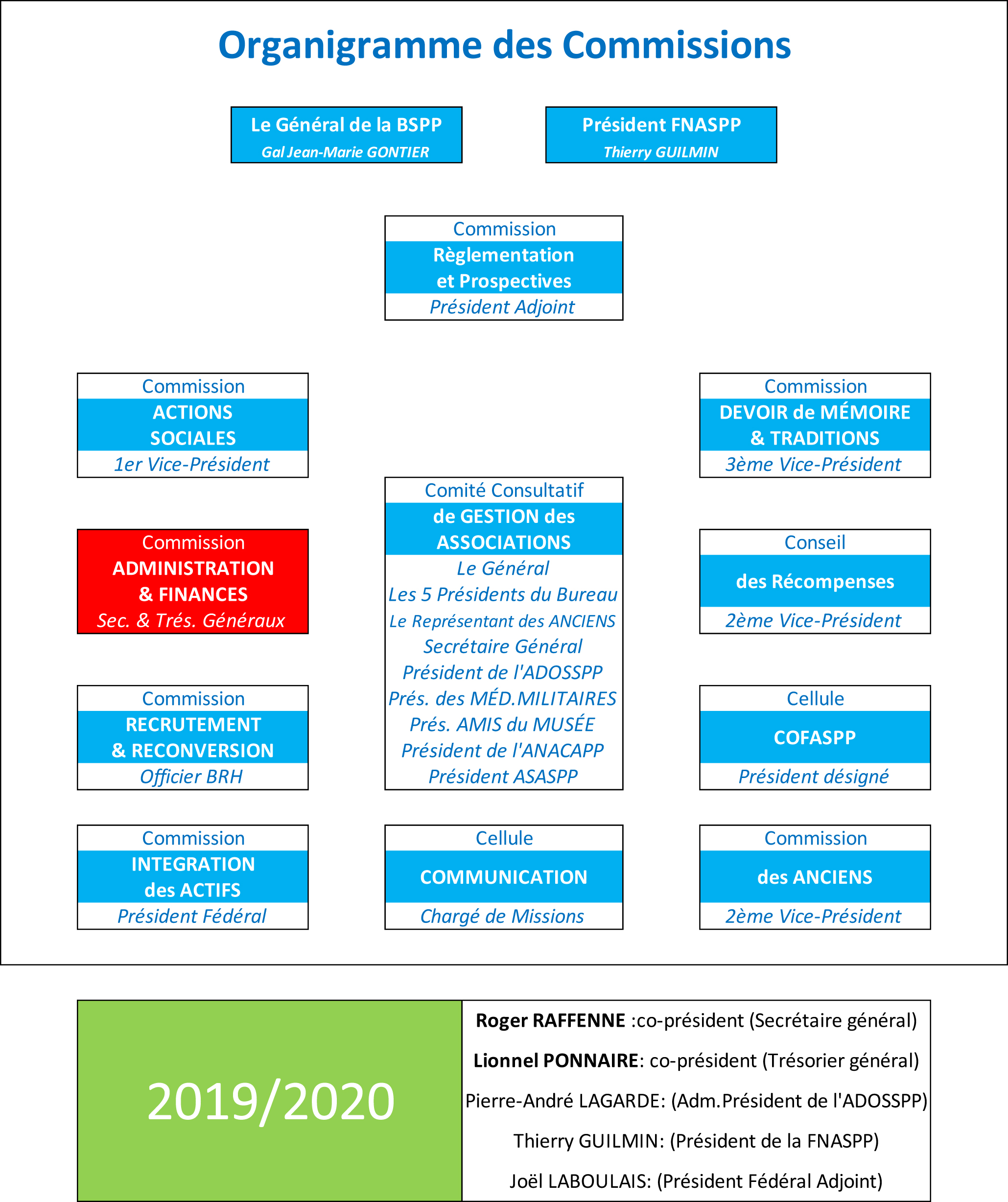 Organigramme des Commissions FNASPP ADM-FINANCES