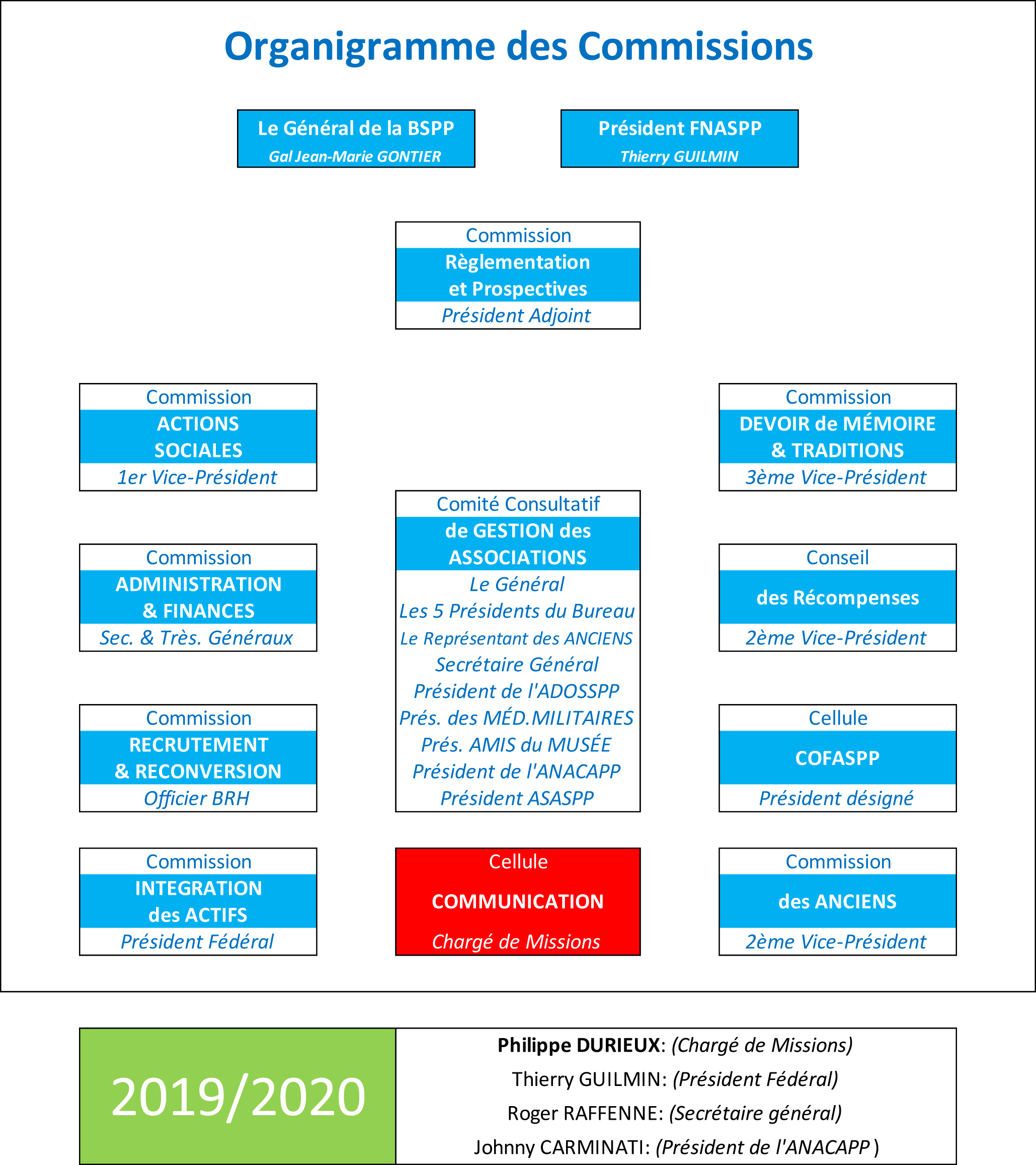 Organigramme des Commissions FNASPP COMMUNICATION