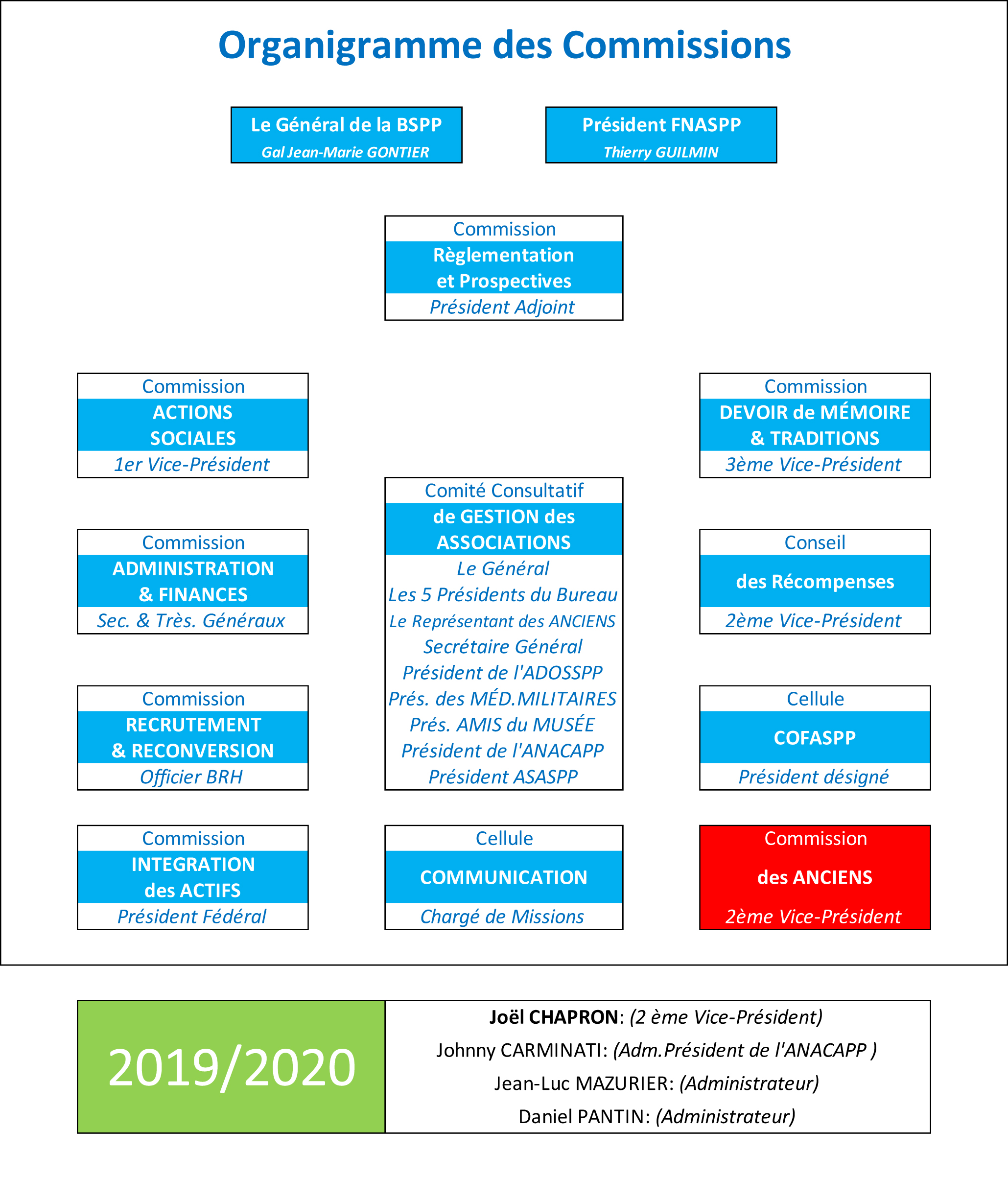 Organigramme des Commissions FNASPP COMMISSION des ANCIENS (2)